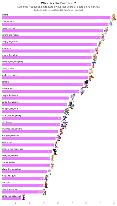 Thumbnail Ranking Sonic Characters on Rule34: Tailsko Reigns Supreme | sugnimmingus