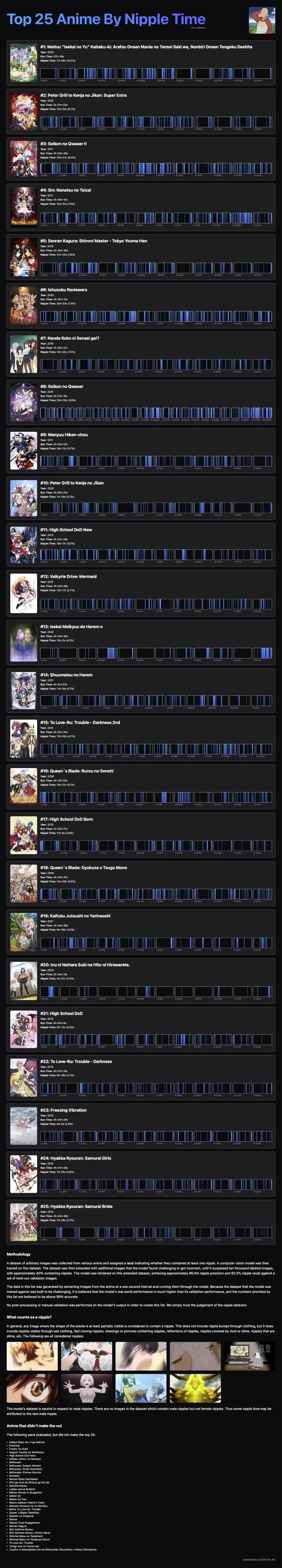 Thumbnail szlkm Unveils Top 25 Anime by Nipple Time Analysis · animeplot