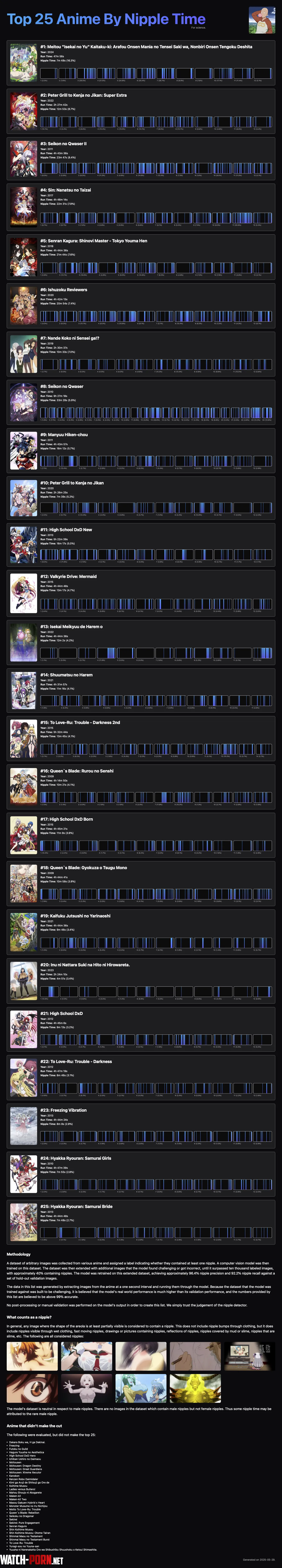[Meta] Top 25 Anime by Nipple Time by szlkm